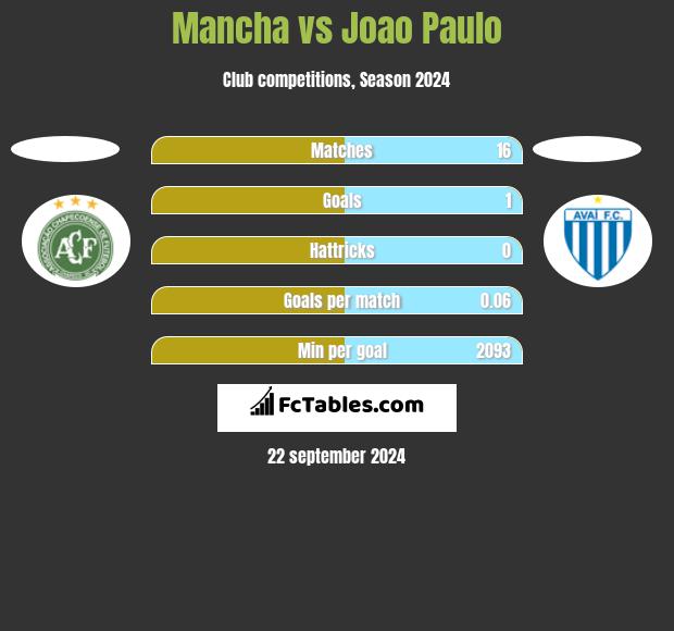 Mancha vs Joao Paulo h2h player stats