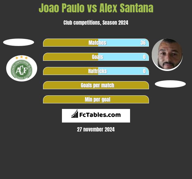 Joao Paulo vs Alex Santana h2h player stats