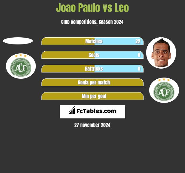 Joao Paulo vs Leo h2h player stats