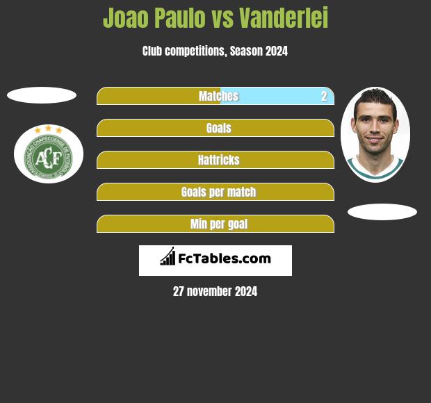 Joao Paulo vs Vanderlei h2h player stats