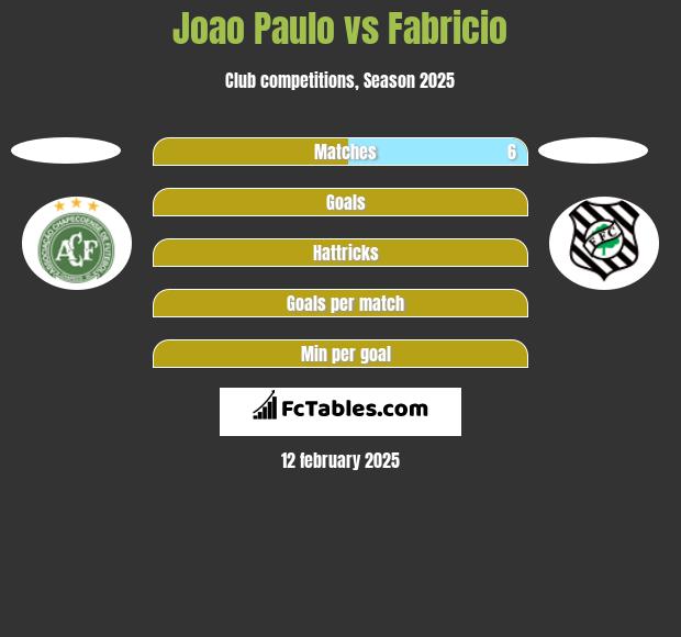 Joao Paulo vs Fabricio h2h player stats