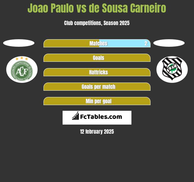 Joao Paulo vs de Sousa Carneiro h2h player stats