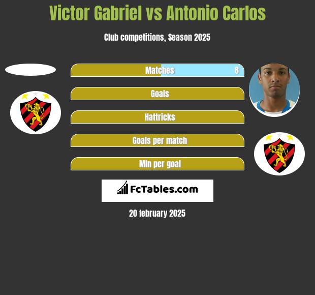 Victor Gabriel vs Antonio Carlos h2h player stats