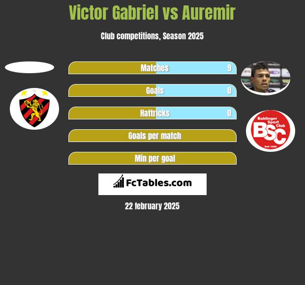 Victor Gabriel vs Auremir h2h player stats