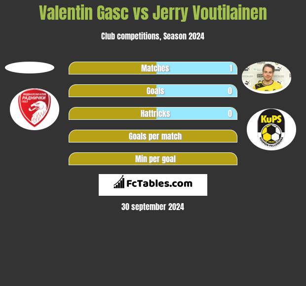 Valentin Gasc vs Jerry Voutilainen h2h player stats