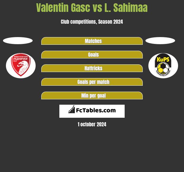 Valentin Gasc vs L. Sahimaa h2h player stats