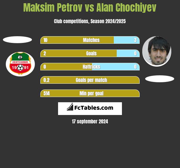 Maksim Petrov vs Alan Chochiyev h2h player stats