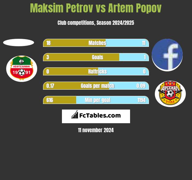 Maksim Petrov vs Artem Popov h2h player stats