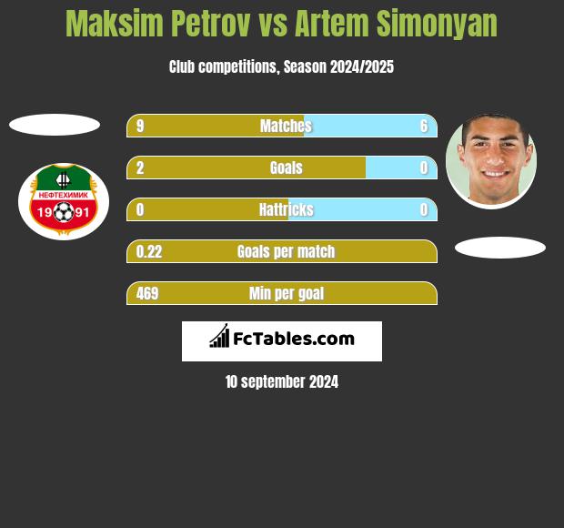 Maksim Petrov vs Artem Simonyan h2h player stats