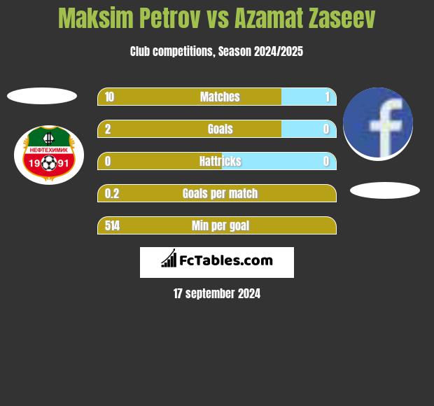 Maksim Petrov vs Azamat Zaseev h2h player stats