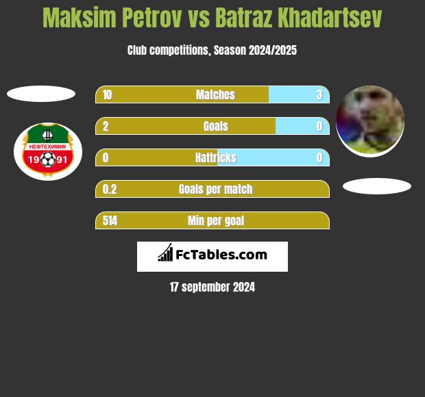 Maksim Petrov vs Batraz Khadartsev h2h player stats