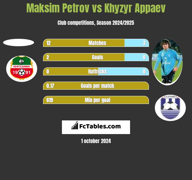 Maksim Petrov vs Khyzyr Appaev h2h player stats