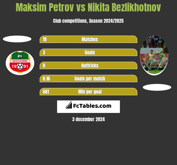 Maksim Petrov vs Nikita Bezlikhotnov h2h player stats