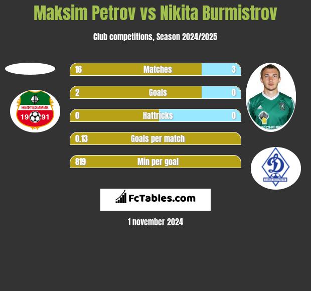 Maksim Petrov vs Nikita Burmistrov h2h player stats