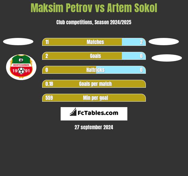 Maksim Petrov vs Artem Sokol h2h player stats