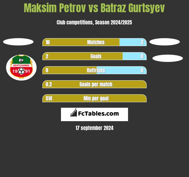 Maksim Petrov vs Batraz Gurtsyev h2h player stats