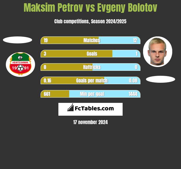 Maksim Petrov vs Evgeny Bolotov h2h player stats