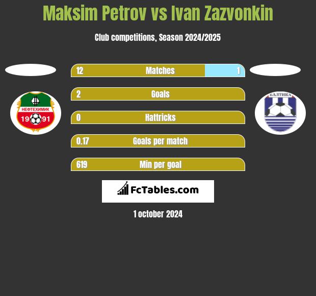 Maksim Petrov vs Ivan Zazvonkin h2h player stats