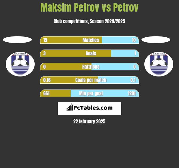 Maksim Petrov vs Petrov h2h player stats