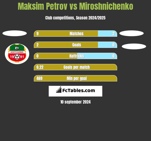 Maksim Petrov vs Miroshnichenko h2h player stats