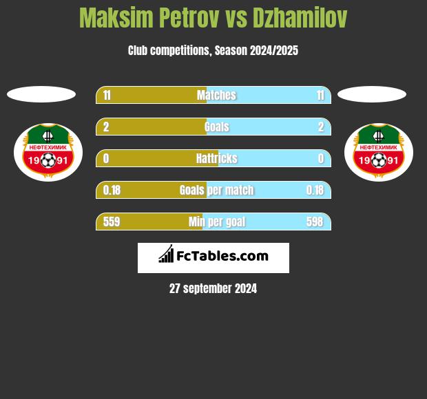 Maksim Petrov vs Dzhamilov h2h player stats