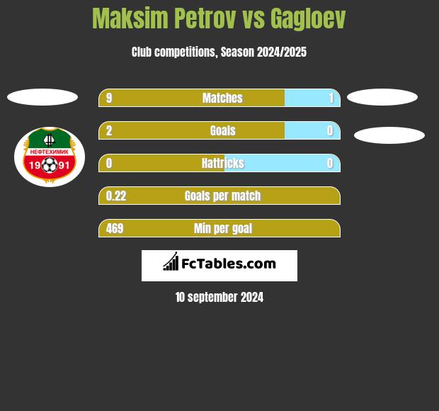 Maksim Petrov vs Gagloev h2h player stats