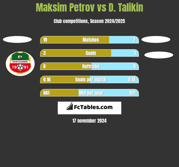 Maksim Petrov vs D. Talikin h2h player stats