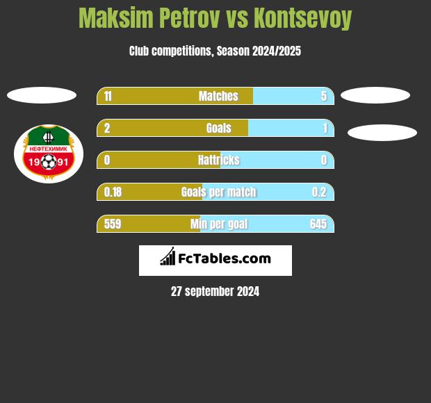 Maksim Petrov vs Kontsevoy h2h player stats