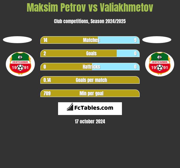 Maksim Petrov vs Valiakhmetov h2h player stats