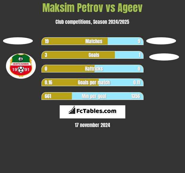 Maksim Petrov vs Ageev h2h player stats