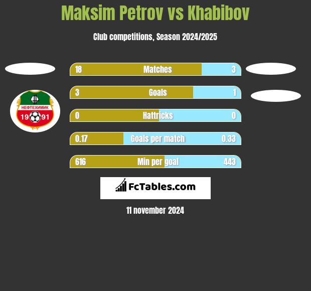 Maksim Petrov vs Khabibov h2h player stats