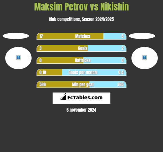 Maksim Petrov vs Nikishin h2h player stats