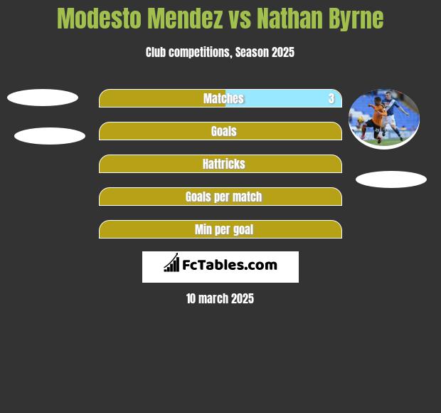 Modesto Mendez vs Nathan Byrne h2h player stats