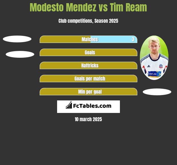 Modesto Mendez vs Tim Ream h2h player stats