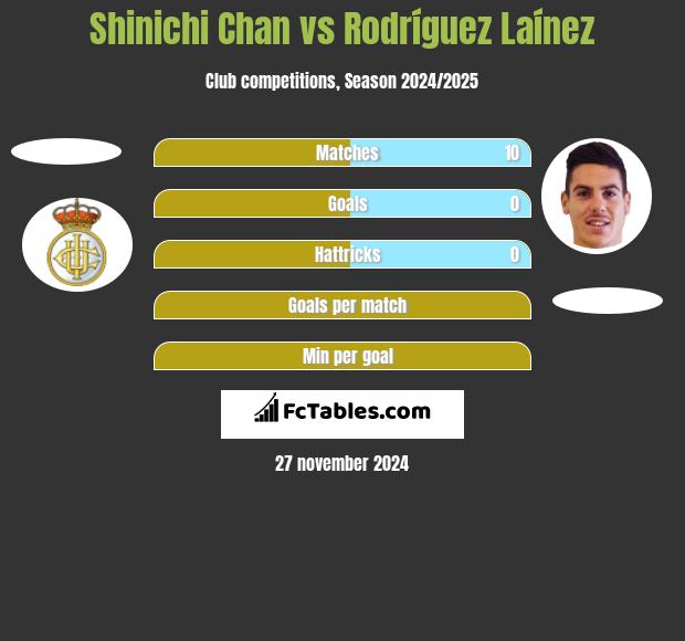 Shinichi Chan vs Rodríguez Laínez h2h player stats