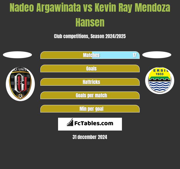 Nadeo Argawinata vs Kevin Ray Mendoza Hansen h2h player stats