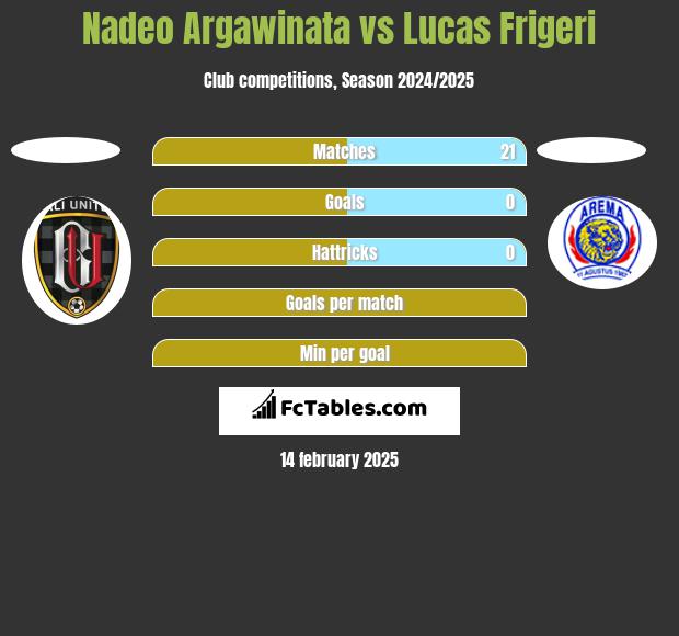 Nadeo Argawinata vs Lucas Frigeri h2h player stats