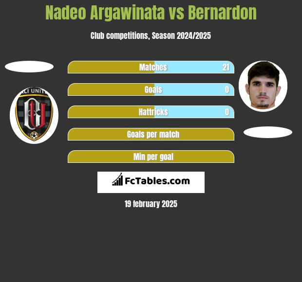 Nadeo Argawinata vs Bernardon h2h player stats