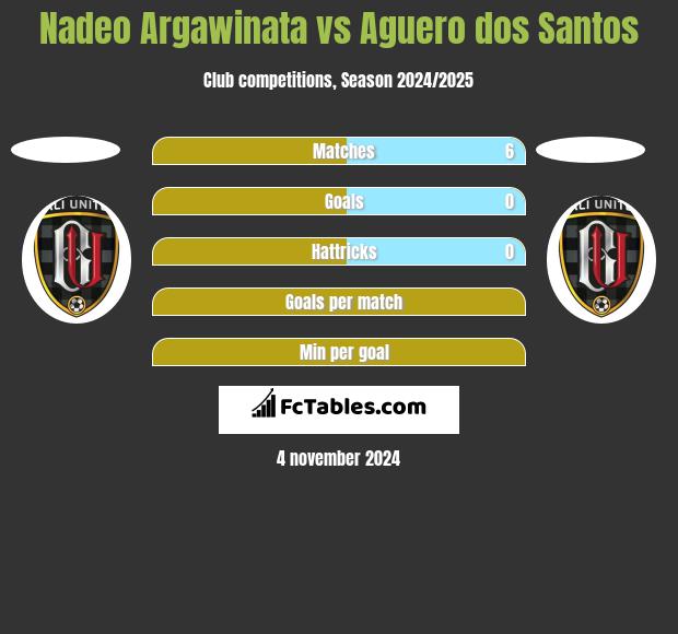 Nadeo Argawinata vs Aguero dos Santos h2h player stats