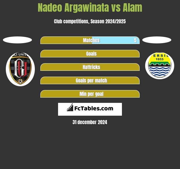 Nadeo Argawinata vs Alam h2h player stats