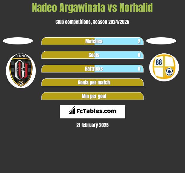 Nadeo Argawinata vs Norhalid h2h player stats