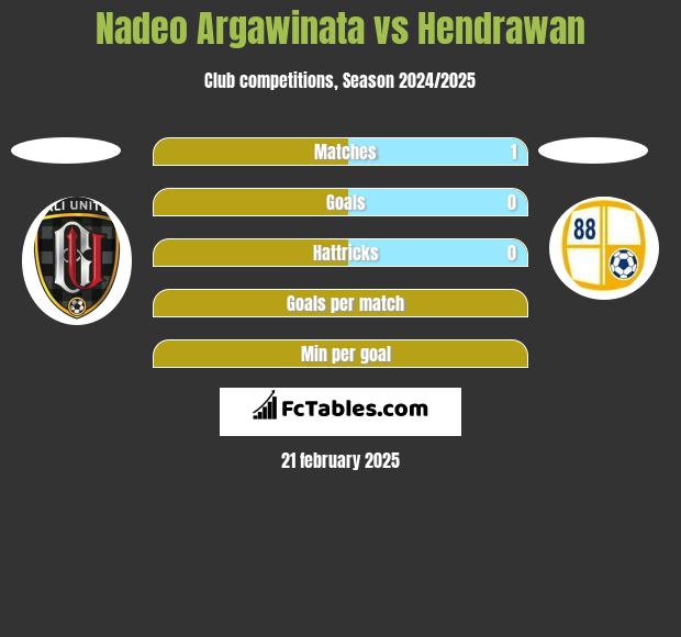 Nadeo Argawinata vs Hendrawan h2h player stats