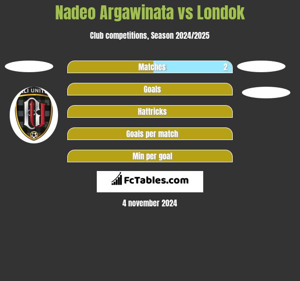 Nadeo Argawinata vs Londok h2h player stats