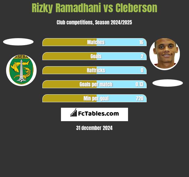 Rizky Ramadhani vs Cleberson h2h player stats