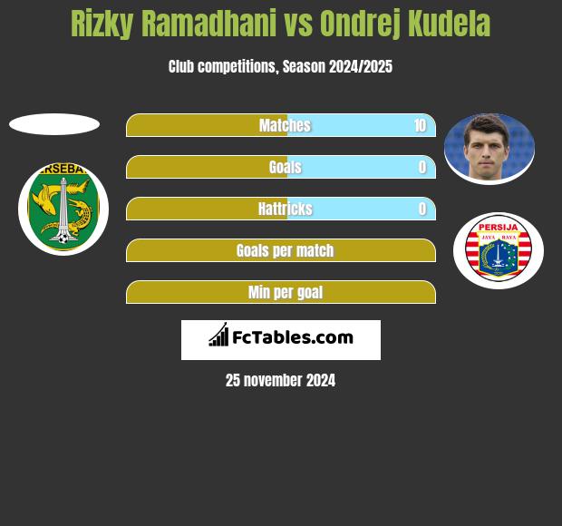 Rizky Ramadhani vs Ondrej Kudela h2h player stats