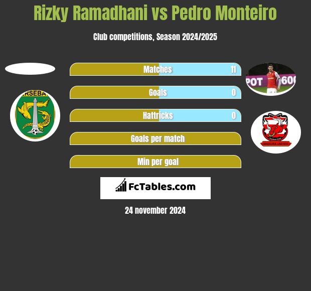 Rizky Ramadhani vs Pedro Monteiro h2h player stats