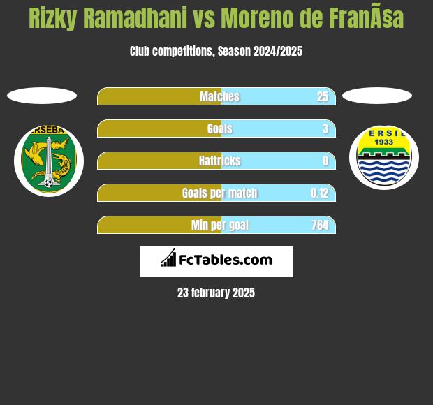 Rizky Ramadhani vs Moreno de FranÃ§a h2h player stats