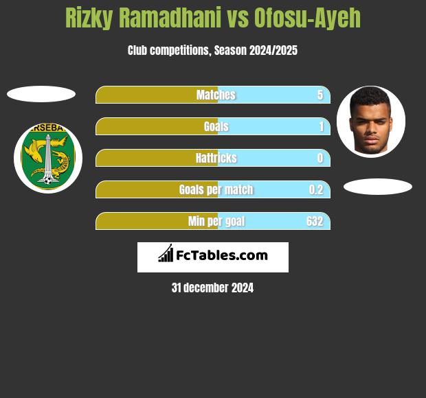 Rizky Ramadhani vs Ofosu-Ayeh h2h player stats