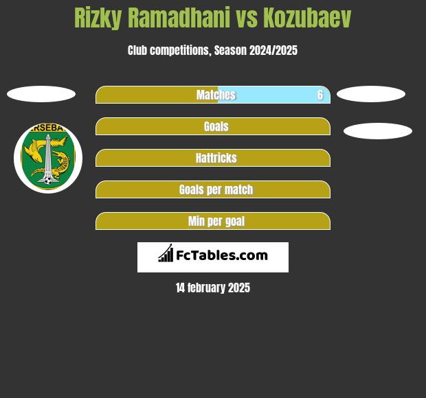 Rizky Ramadhani vs Kozubaev h2h player stats