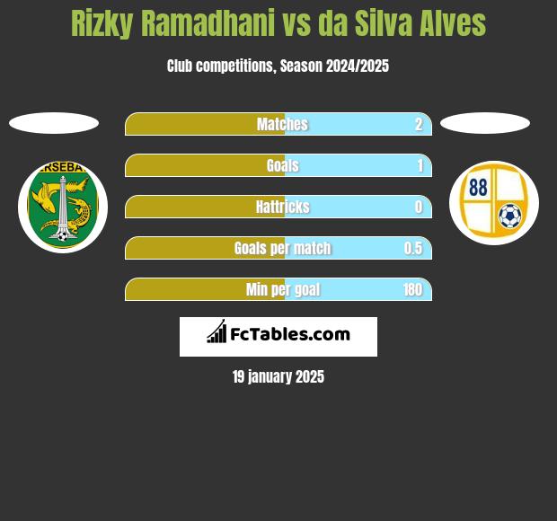 Rizky Ramadhani vs da Silva Alves h2h player stats